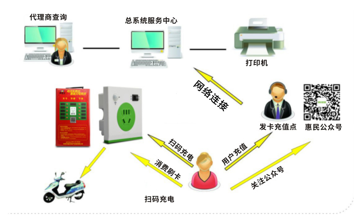 上思电动车集中智能充电系统运营方案